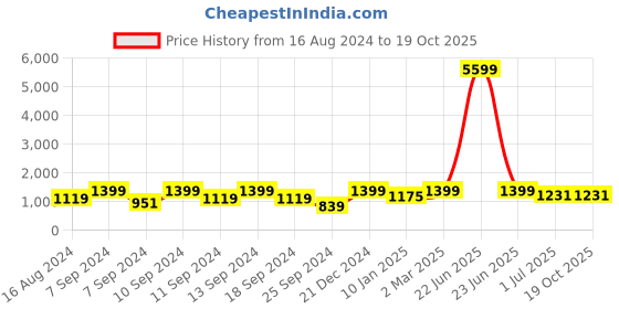 myntra.com FABINALIV Blue Striped Woollen 300 TC Single Bedsheet with 1 Pillow Cover fabinaliv Price History Graph from 16 Aug 2024 to 17 Oct 2025