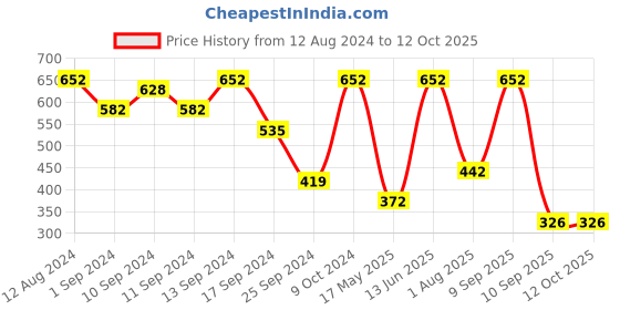 myntra.com FABINALIV Blue Textured Ceramic Glossy Cups Set of Cups and Mugs fabinaliv Price History Graph from 12 Aug 2024 to 12 Oct 2025