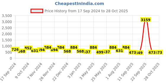 myntra.com FABINALIV Brown 2-Pieces Anti-Skid Heart Shaped Door Mats fabinaliv Price History Graph from 17 Sep 2024 to 28 Oct 2025
