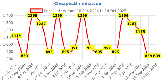 myntra.com FABINALIV Brown 300 TC Embossed King Double Bedsheet with 2 Pillow Covers fabinaliv Price History Graph from 18 Sep 2024 to 14 Oct 2025
