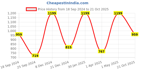myntra.com FABINALIV Brown 300 TC Fitted Single Bedsheet with 1 Pillow Cover fabinaliv Price History Graph from 18 Sep 2024 to 21 Oct 2025