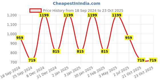 myntra.com FABINALIV Brown 300 TC Single Bedsheet with 1 Pillow Cover fabinaliv Price History Graph from 18 Sep 2024 to 23 Oct 2025