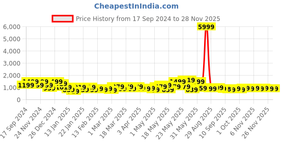 myntra.com FABINALIV Brown 300 TC Woollen King Size Fitted Double Bedsheet with 2 Pillow Covers fabinaliv Price History Graph from 17 Sep 2024 to 26 Nov 2025