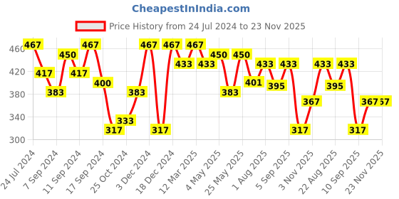 myntra.com FABINALIV Brown Abstract Printed 450 GSM Cotton Bath Towel fabinaliv Price History Graph from 24 Jul 2024 to 22 Nov 2025