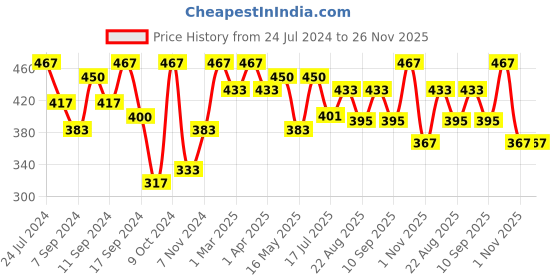 myntra.com FABINALIV Brown & Beige Abstract Printed 450 GSM Cotton Bath Towel fabinaliv Price History Graph from 24 Jul 2024 to 25 Nov 2025