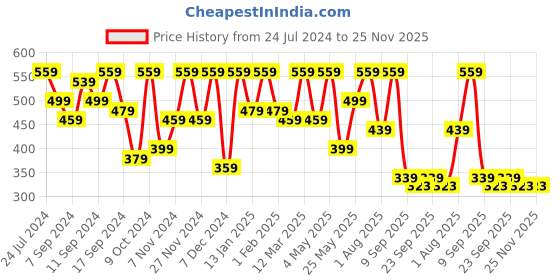 myntra.com FABINALIV Brown & Beige Geometric Door Mat fabinaliv Price History Graph from 24 Jul 2024 to 25 Nov 2025