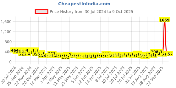 myntra.com FABINALIV Brown & Beige Heart Shaped Anti-Skid Doormat fabinaliv Price History Graph from 30 Jul 2024 to 8 Oct 2025