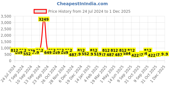 myntra.com FABINALIV Brown & Beige Printed 300 TC King Bedsheet with 2 Pillow Covers fabinaliv Price History Graph from 24 Jul 2024 to 30 Nov 2025