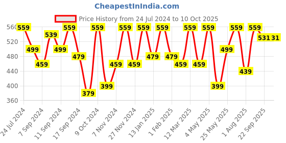 myntra.com FABINALIV Brown & Beige Printed Anti-Skid Rectangular Doormat fabinaliv Price History Graph from 24 Jul 2024 to 9 Oct 2025