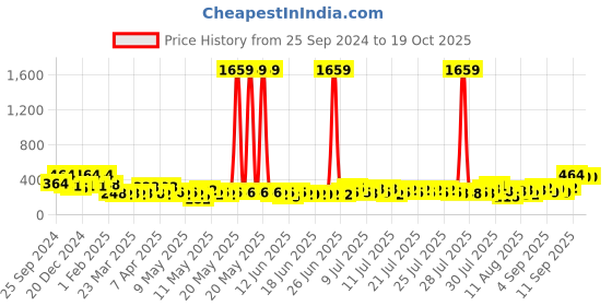 myntra.com FABINALIV Brown & Black Geometric Patterned Anti-Skid Door Mat fabinaliv Price History Graph from 25 Sep 2024 to 18 Oct 2025