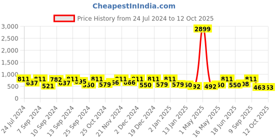 myntra.com FABINALIV Brown & Blue Conversational 300 TC Fitted King Bedsheet with 2 Pillow Covers fabinaliv Price History Graph from 24 Jul 2024 to 4 Oct 2025