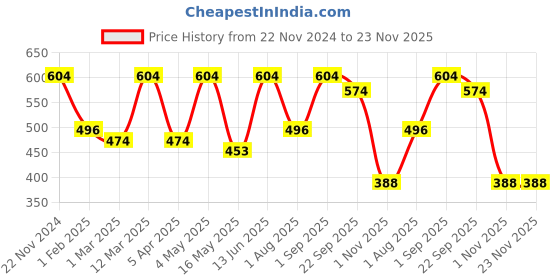 myntra.com FABINALIV Brown & Coffee Brown Patterned Anti-Skid Doormat fabinaliv Price History Graph from 22 Nov 2024 to 23 Nov 2025