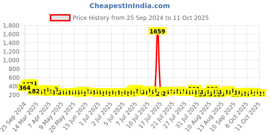 myntra.com FABINALIV Brown  & Cream-Colored  Geometric Patterned Anti-Skid Doormat fabinaliv Price History Graph from 25 Sep 2024 to 11 Oct 2025