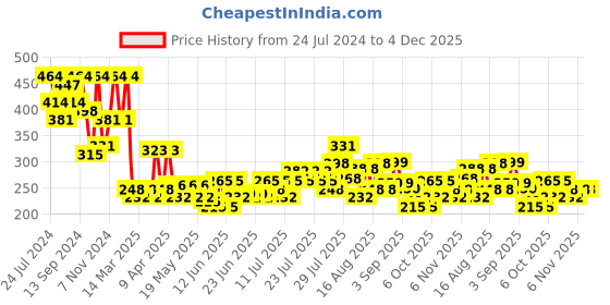 myntra.com FABINALIV Brown  & Cream-Colored Striped Anti-Skid Doormat fabinaliv Price History Graph from 24 Jul 2024 to 4 Dec 2025