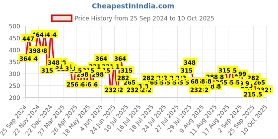 myntra.com FABINALIV Brown & Cream Coloured Abstract Anti-Skid Doormat fabinaliv Price History Graph from 25 Sep 2024 to 10 Oct 2025