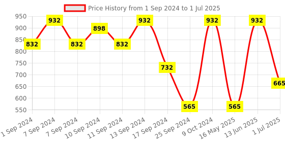 myntra.com FABINALIV Brown & Cream-Coloured Printed Ceramic Glossy Mugs Set of Cups and Mugs fabinaliv Price History Graph from 1 Sep 2024 to 1 Jul 2025