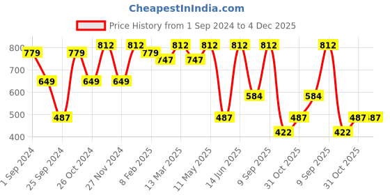 myntra.com FABINALIV Brown & Green Floral Printed 300 TC King Bedsheet With 2 Pillow Covers fabinaliv Price History Graph from 1 Sep 2024 to 4 Dec 2025