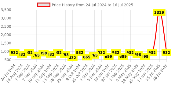 myntra.com FABINALIV Brown & Grey 2 Pieces 420 GSM Cotton Bath Towels fabinaliv Price History Graph from 24 Jul 2024 to 15 Jul 2025