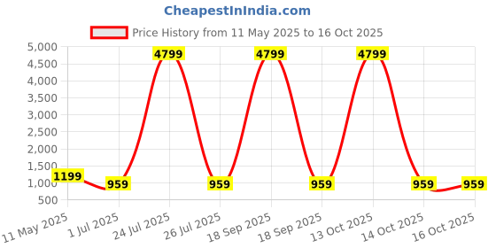 myntra.com FABINALIV Brown & Grey 300 TC Single Bedsheet with 1 Pillow Covers fabinaliv Price History Graph from 11 May 2025 to 16 Oct 2025