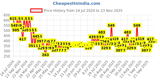 myntra.com FABINALIV Brown & Grey Abstract Anti Skid 1600 GSM Bath Rug fabinaliv Price History Graph from 24 Jul 2024 to 23 Nov 2025