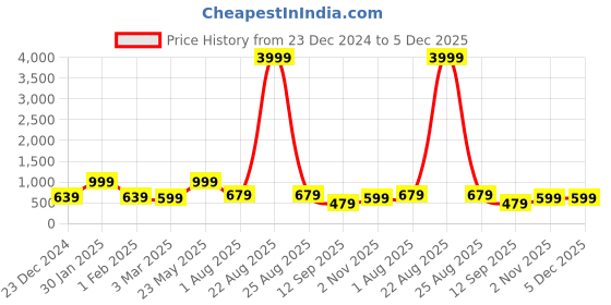 myntra.com FABINALIV Brown & Grey Floral 300 TC King Bedsheet Set-2.50 m X 2.25 m fabinaliv Price History Graph from 23 Dec 2024 to 5 Dec 2025