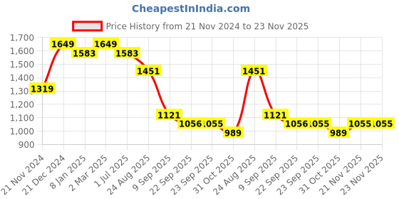 myntra.com FABINALIV Brown & Grey Geometric 300 TC King Bedsheet with 2 Pillow Covers fabinaliv Price History Graph from 21 Nov 2024 to 21 Nov 2025