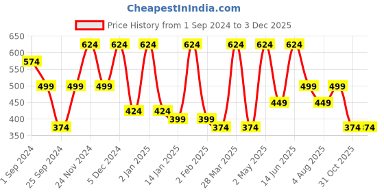 myntra.com FABINALIV Brown & Grey Geometric 300 TC Single Bedsheet with 1 Pillow Cover fabinaliv Price History Graph from 1 Sep 2024 to 2 Dec 2025