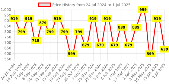 myntra.com FABINALIV Brown & Grey Geometric Printed 300 TC King Bedsheet With 2 Pillow Covers fabinaliv Price History Graph from 24 Jul 2024 to 1 Jul 2025