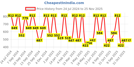 myntra.com FABINALIV Brown & Lavender Printed 300 TC King Bedsheet with 2 Pillow Covers fabinaliv Price History Graph from 24 Jul 2024 to 24 Nov 2025