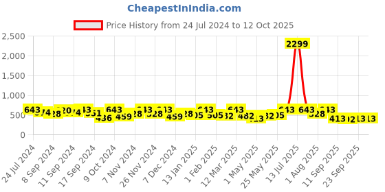 myntra.com FABINALIV Brown & Maroon Geometric Anti Skid Doormats fabinaliv Price History Graph from 24 Jul 2024 to 12 Oct 2025