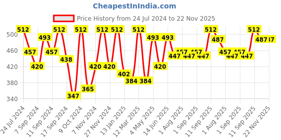 myntra.com FABINALIV Brown & Off White Printed Anti-Skid Doormat fabinaliv Price History Graph from 24 Jul 2024 to 22 Nov 2025