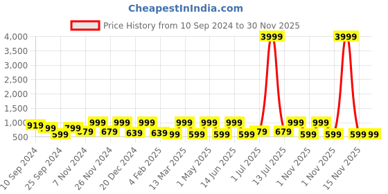 myntra.com FABINALIV Brown & Pink Floral 300 TC King Bedsheet with 2 Pillow Covers fabinaliv Price History Graph from 10 Sep 2024 to 30 Nov 2025