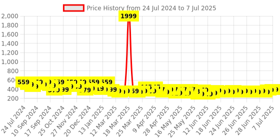 myntra.com FABINALIV Brown & Red Printed 1850 GSM Bath Mat fabinaliv Price History Graph from 24 Jul 2024 to 7 Jul 2025