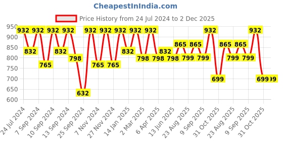 myntra.com FABINALIV Brown & White 5 Pieces Ethnic Motifs Square Cushion Covers fabinaliv Price History Graph from 24 Jul 2024 to 1 Dec 2025