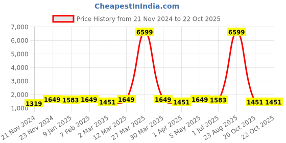 myntra.com FABINALIV Brown & White Ethnic Motifs 300 TC King Bedsheet with 2 Pillow Covers fabinaliv Price History Graph from 21 Nov 2024 to 20 Oct 2025