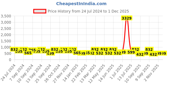 myntra.com FABINALIV Brown & White Floral 300 TC Fitted King Bedsheet with 2 Pillow Covers fabinaliv Price History Graph from 24 Jul 2024 to 30 Nov 2025