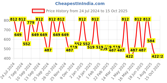 myntra.com FABINALIV Brown & White Floral 300 TC King Bedsheet with 2 Pillow Covers fabinaliv Price History Graph from 24 Jul 2024 to 14 Oct 2025