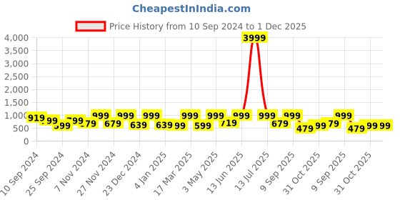 myntra.com FABINALIV Brown & White Floral 300 TC King Bedsheet with 2 Pillow Covers fabinaliv Price History Graph from 10 Sep 2024 to 30 Nov 2025