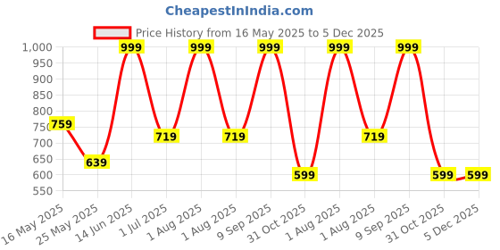 myntra.com FABINALIV Brown & White Floral 300 TC King Bedsheet with 2 Pillow Covers fabinaliv Price History Graph from 16 May 2025 to 5 Dec 2025