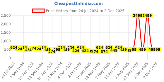 myntra.com FABINALIV Brown & White Floral 300 TC Single Bedsheet With 1 Pillow Cover fabinaliv Price History Graph from 24 Jul 2024 to 30 Nov 2025
