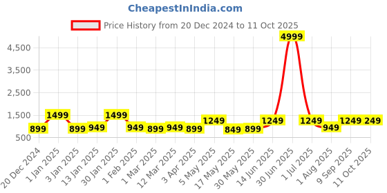 myntra.com FABINALIV Brown & White Floral Mild Winter 350 GSM Single Bed Comforter fabinaliv Price History Graph from 20 Dec 2024 to 10 Oct 2025