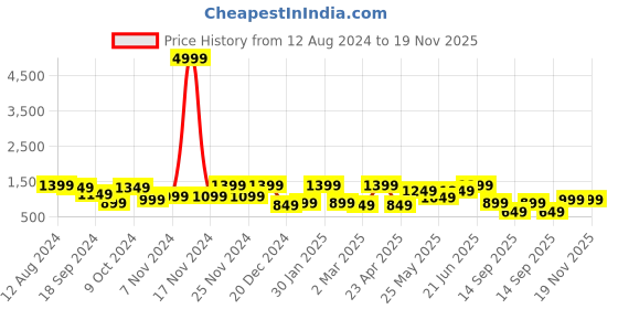 myntra.com FABINALIV Brown & White Geometric 300 TC King Bedsheet with 2 Pillow Covers fabinaliv Price History Graph from 12 Aug 2024 to 18 Nov 2025