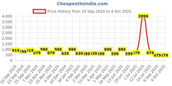 myntra.com FABINALIV Brown & White Geometric 300 TC King Bedsheet with 2 Pillow Covers fabinaliv Price History Graph from 10 Sep 2024 to 4 Oct 2025