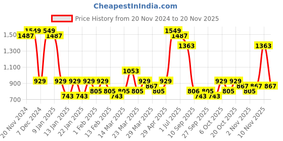 myntra.com FABINALIV Brown & White Geometric 300 TC King Bedsheet with 2 Pillow Covers fabinaliv Price History Graph from 20 Nov 2024 to 19 Nov 2025