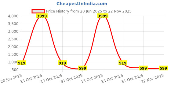 myntra.com FABINALIV Brown & White Geometric 300 TC King Bedsheet with 2 Pillow Covers fabinaliv Price History Graph from 20 Jun 2025 to 22 Nov 2025