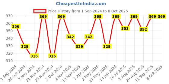 myntra.com FABINALIV Brown & White Geometric Printed 300TC Rectangular 6-Seater Table Cover fabinaliv Price History Graph from 1 Sep 2024 to 7 Oct 2025