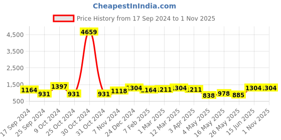 myntra.com FABINALIV Brown & White Geometric Woollen AC Room 233 GSM Double Bed Blanket fabinaliv Price History Graph from 17 Sep 2024 to 31 Oct 2025