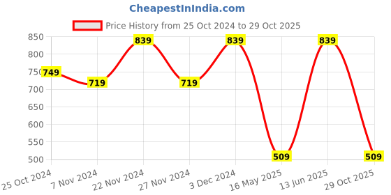 myntra.com FABINALIV Brown & White Geometric Woollen AC Room 233 GSM Single Bed Blanket fabinaliv Price History Graph from 25 Oct 2024 to 29 Oct 2025
