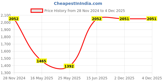 myntra.com FABINALIV Brown & White Geometric Woollen Mild Winter 400 GSM Double Bed Comforter fabinaliv Price History Graph from 28 Nov 2024 to 4 Dec 2025