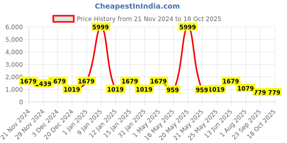 myntra.com FABINALIV Brown & White Geometric Woollen Mild Winter 400 GSM Single Bed Comforter fabinaliv Price History Graph from 21 Nov 2024 to 17 Oct 2025